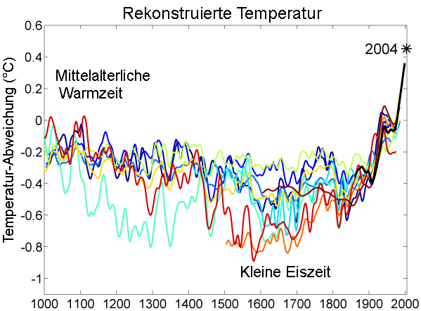 1000 Jahr Temperaturen-Vergleich