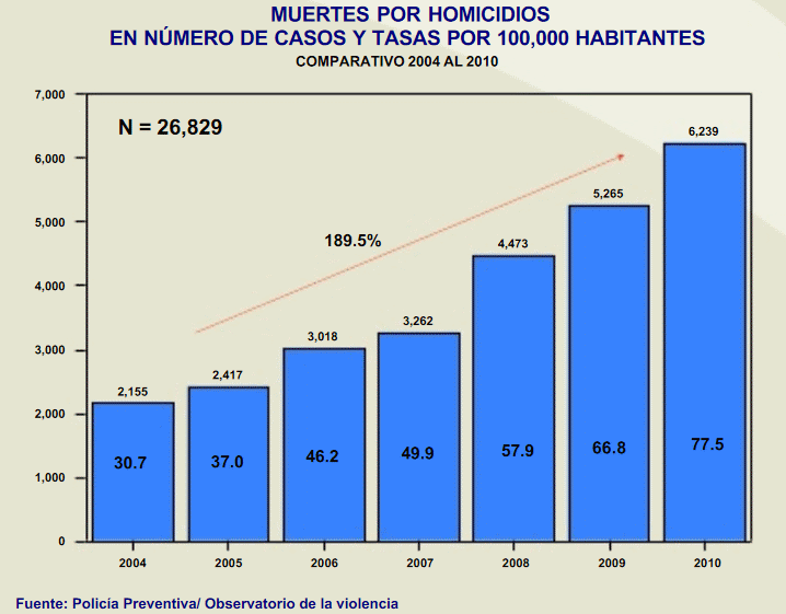 Homicides2B2004-2010