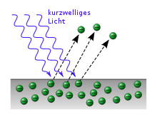 220px-Fotoelektrischer Effekt.svg