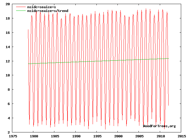 OO3x0B trend antarctice