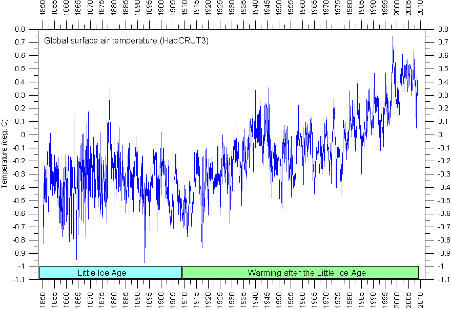 GlobalTemp HadCRUT3 since1850 C4Y