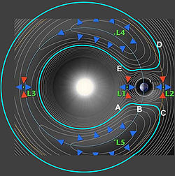 250px-Lagrange Horseshoe Orbit