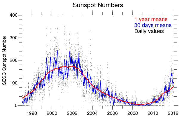 sunspot-sesc15