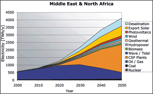 trans csp mena