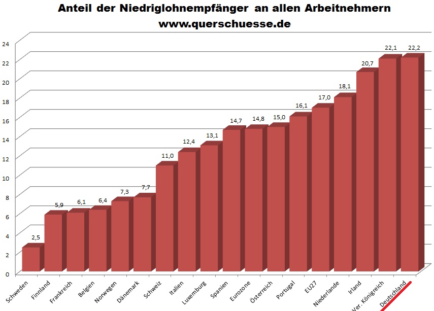 Querschuesse-Anteil-Niedriglohn-Bezieher