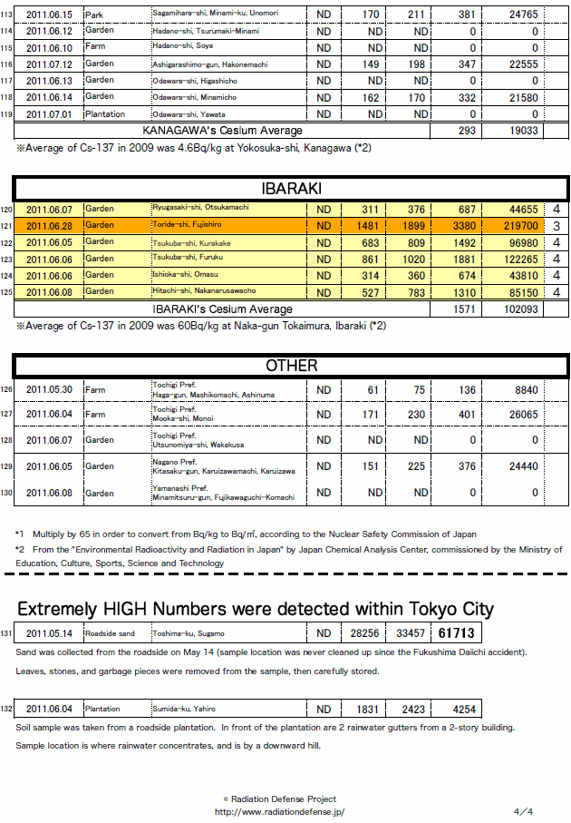 Tokyo-Metropolitan-Radiation-Soil-Testin