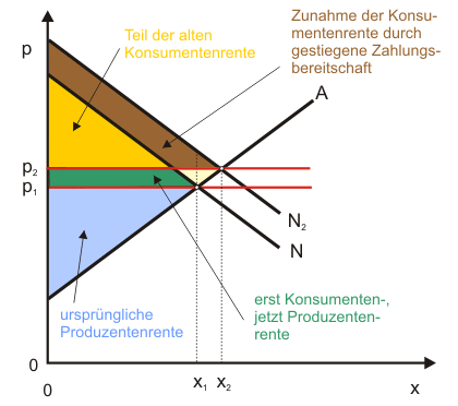 Produzentenrente ab3