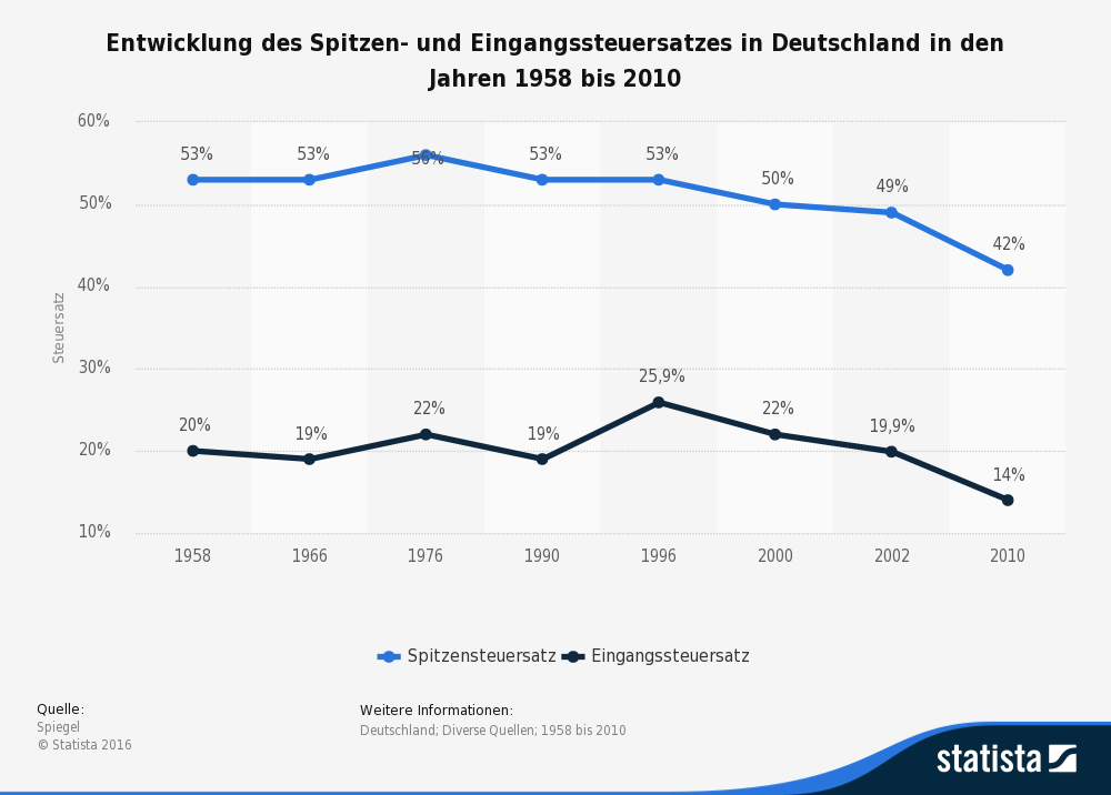 entwicklung-des-steuersatz-in-deutschlan