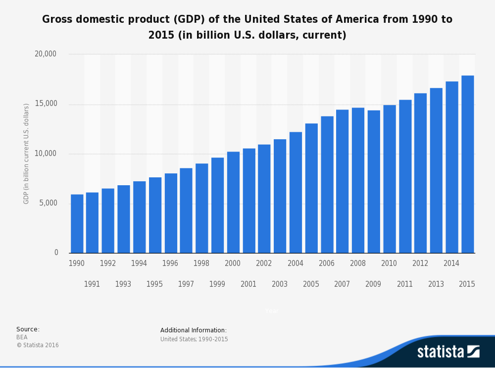 annual-gdp-of-the-united-states-since-19