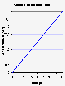 wasserdruck tiefe 01 ger