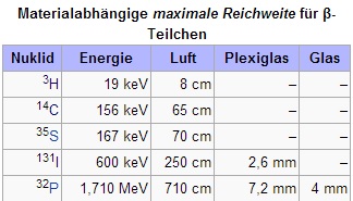 90175d Reichweite fuer -Teilchen