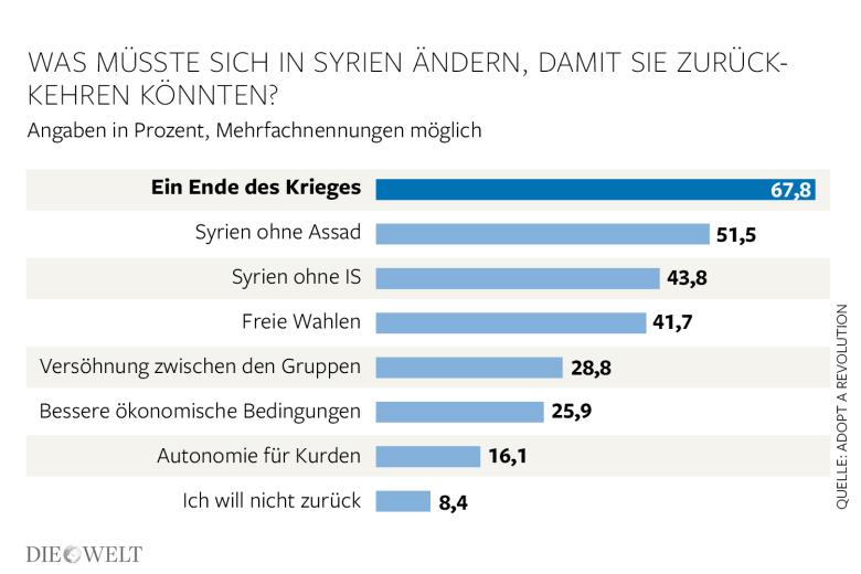 DWO-IP-Syrier-Umfrage-db-Aufm