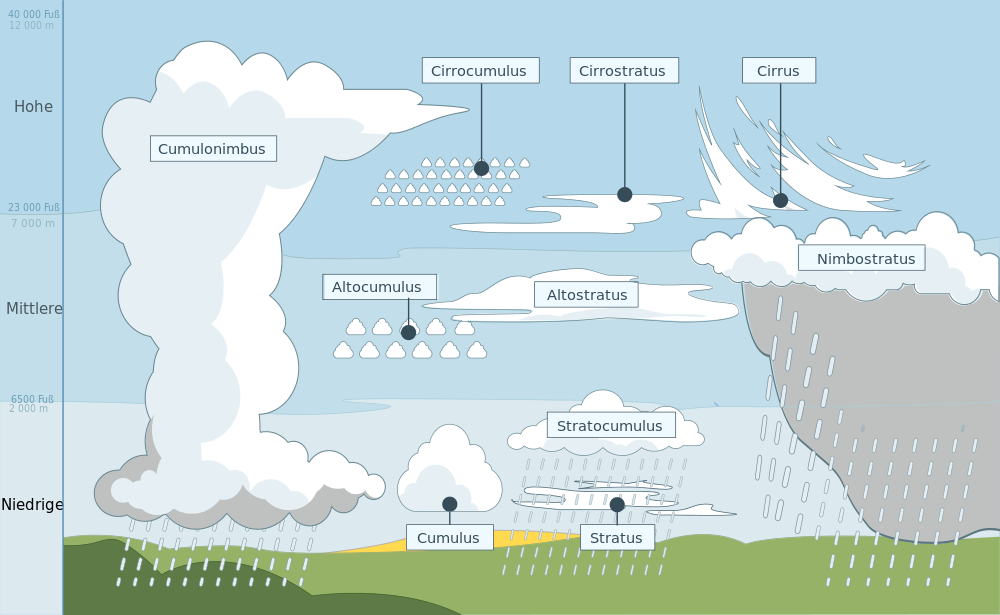 1000px Cloud types de.svg