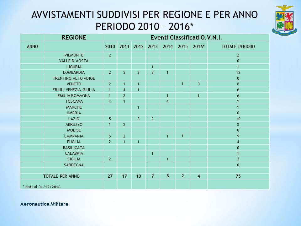 OVNI20-20V201620FINALE20REGIONE-ANNO