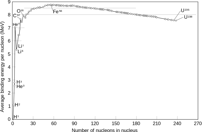 698px Binding energy curve common isotop