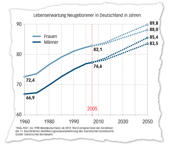 lebenserwartung neugeborener