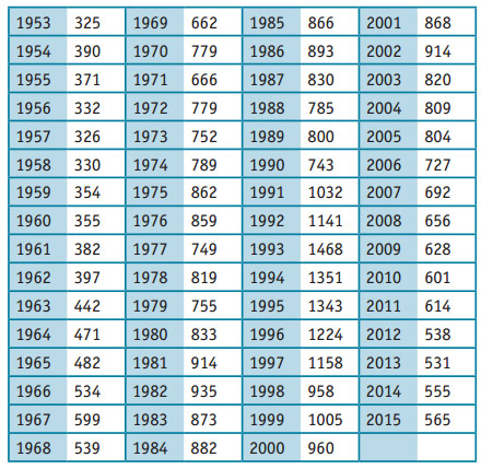 tabelle-mordfaelle-1950-2015