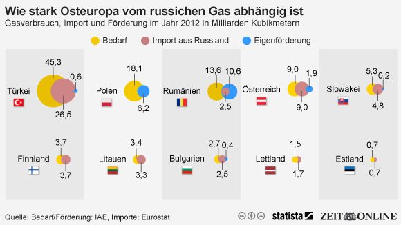 infografik-osteuropa-gasimporte-540x304