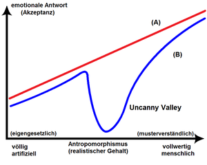 300px-Uncanny valley deu