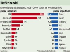 Waffenhandel 2528media 860162 2529