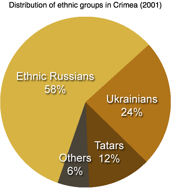 Distribution of ethnic groups in Crimea 