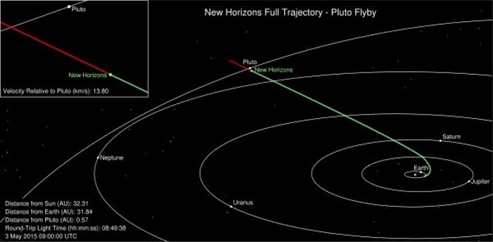 trajectory newhorizons 03 05 2015 big