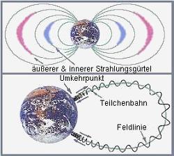 strahlungsguertel