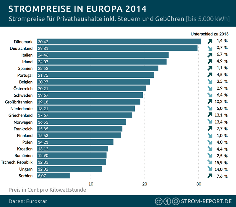 Strompreise Europa