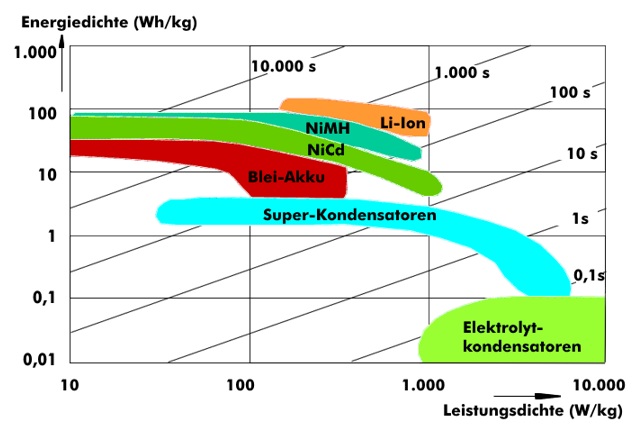 energiedichte2foni