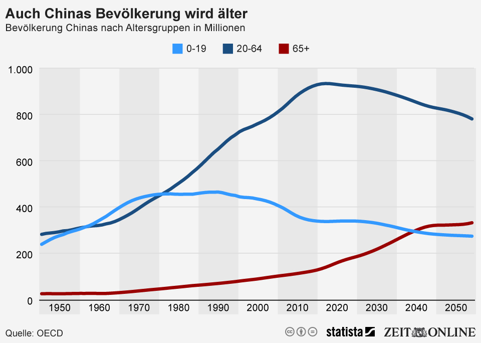 infografik 3037 Bevoelkerung Chinas nach