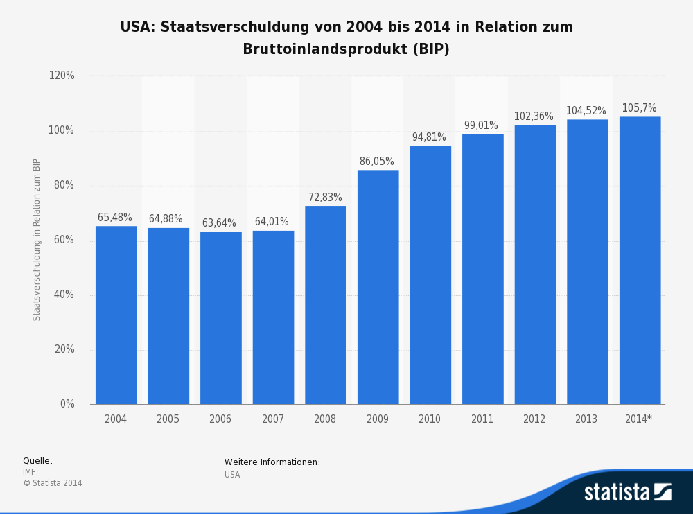 staatsverschuldung-der-usa-in-relation-z