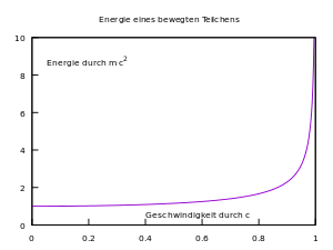 300px-RelativistischeEnergie.svg