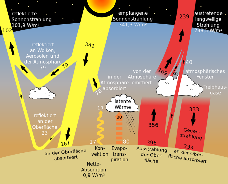 Sun climate system alternative German 20.jpg