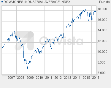 typ3.chart