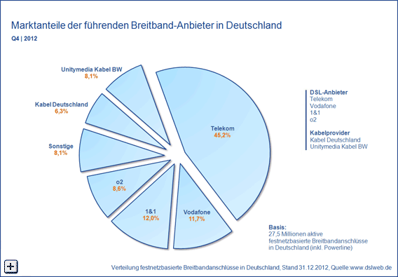 breitband-report-marktanteile-2012-4-kle