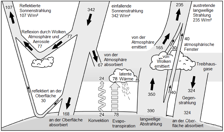 2-3-1 1 energiebilanz