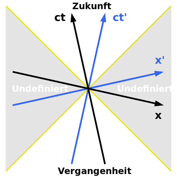 600px-Minkowski-Diagramm - KausalitC3A4t