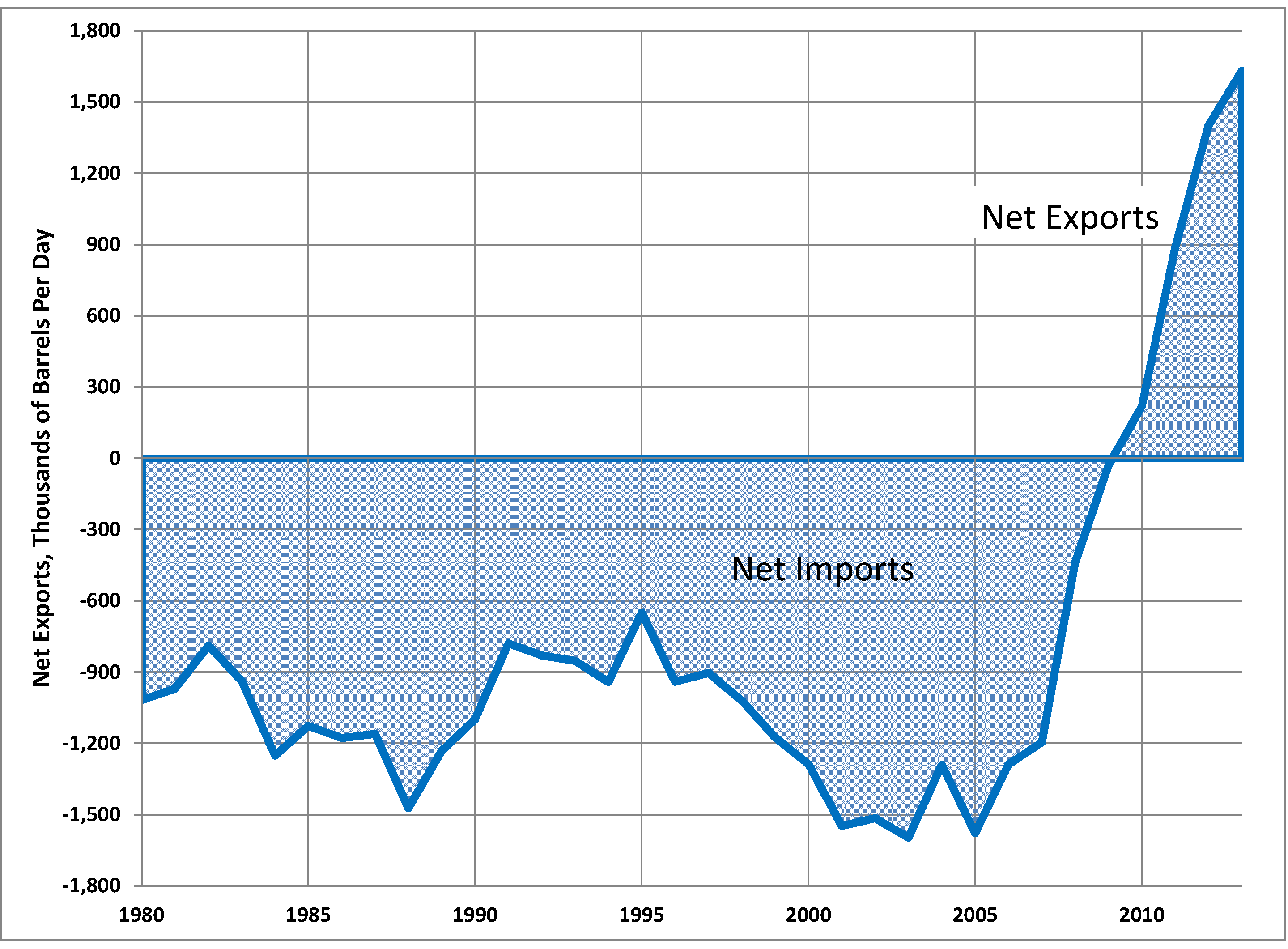 US Net Exports of Refined Petroleum Prod