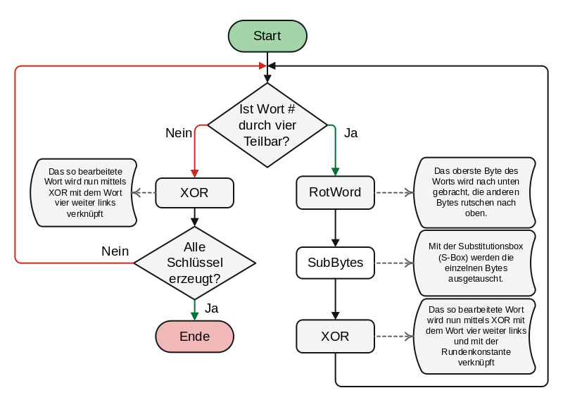 800px-Schluesselexpansion-AES.svg