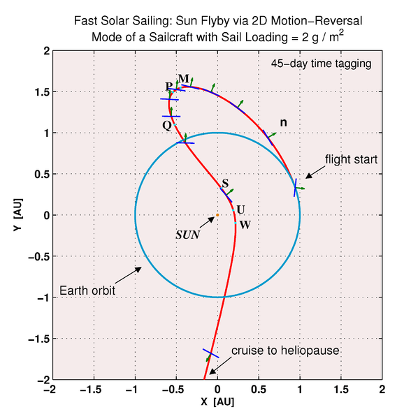 588px Sun Flyby via Motion Reversal of F