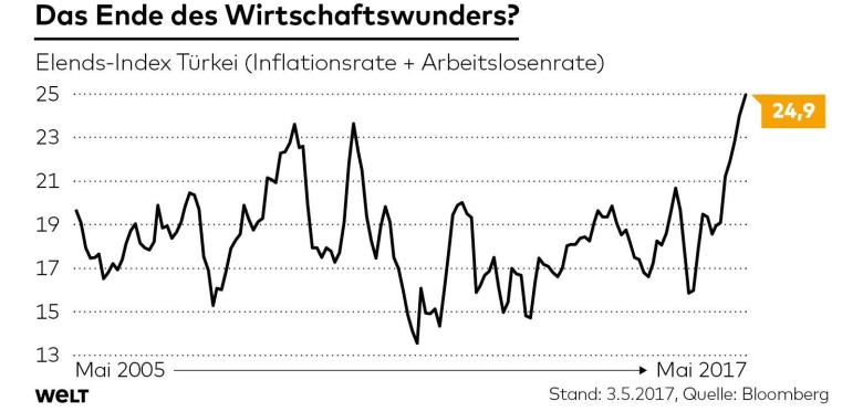 DWO-WI-Tuerkei-js-Elendsindex-mku-jpg