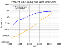 langde 220px Germany Wind and Solar Gene