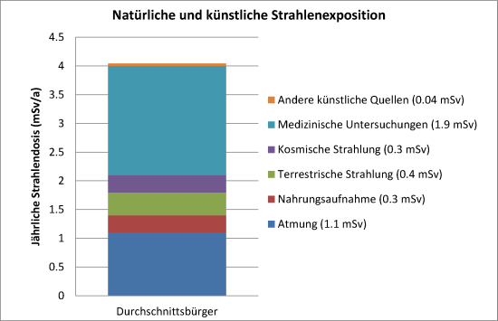 strahlenbelastung DE