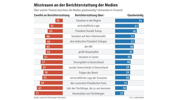 infografik-misstrauen-an-der