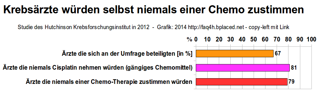 chemo-nix-fuer-onkologen