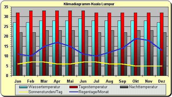 malaysia klima kuala lumpur