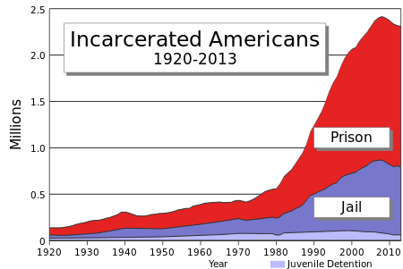 450px-US incarceration timeline-clean.sv