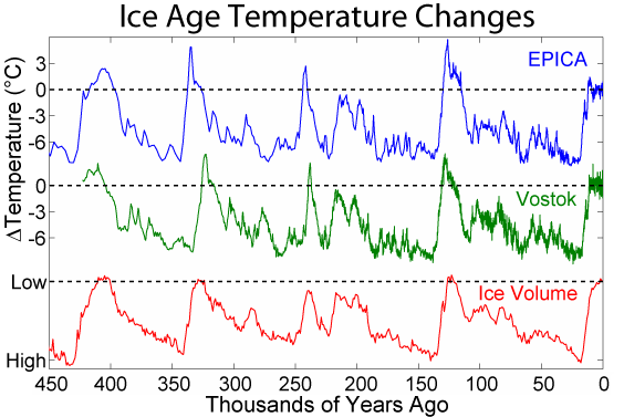 Ice Age Temperature