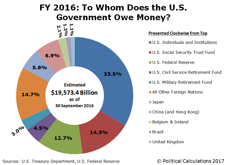 FY2016-A-ownership-US-government-nationa