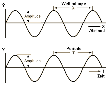 WellenSinusZeitAbstandTime